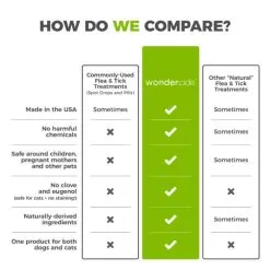 Wondercide Lemongrass Flea & Tick For Pets + Home -Pet Products 5