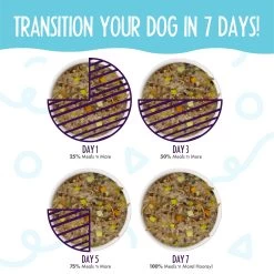 Weruva Meals 'n More Skin & Coat Wet Dog Food -Pet Products WeruvaMeals nMoreSkin CoatWetDogFoodSteakFritesInfographic2